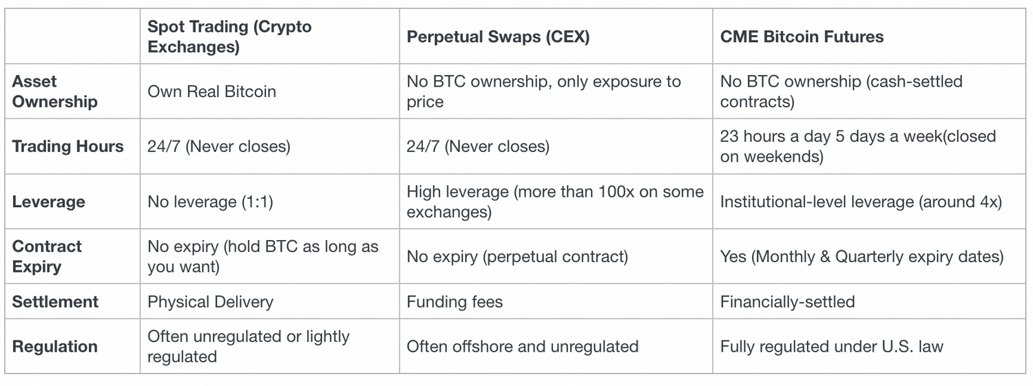 What is CME Bitcoin Futures Gaps?