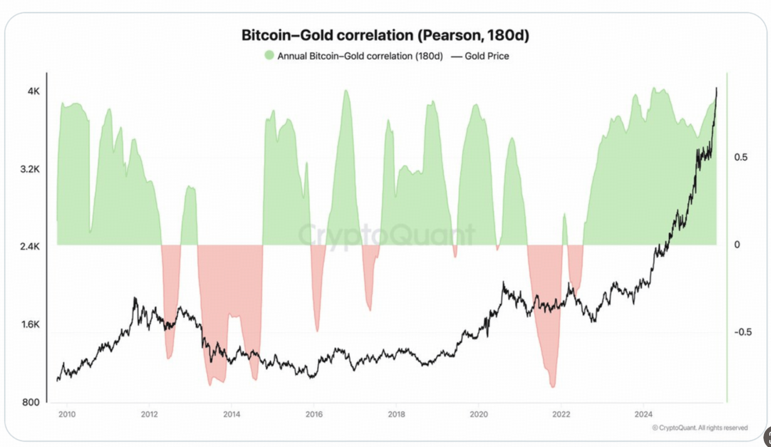 Is Bitcoin Finally Catching Up with Gold?
