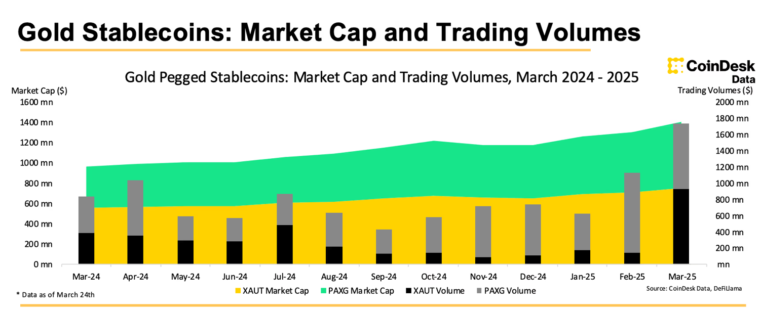 Tokenized Gold and Yield Opportunities
