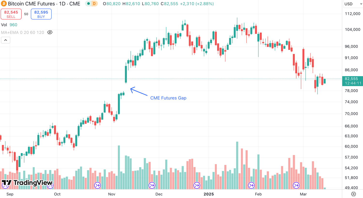 What is CME Bitcoin Futures Gaps?