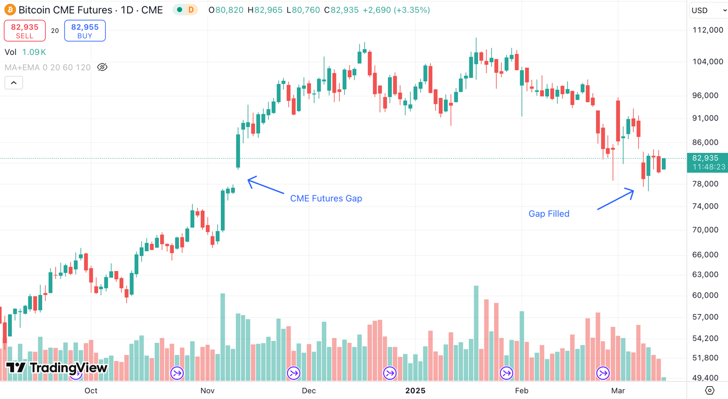 What is CME Bitcoin Futures Gaps?