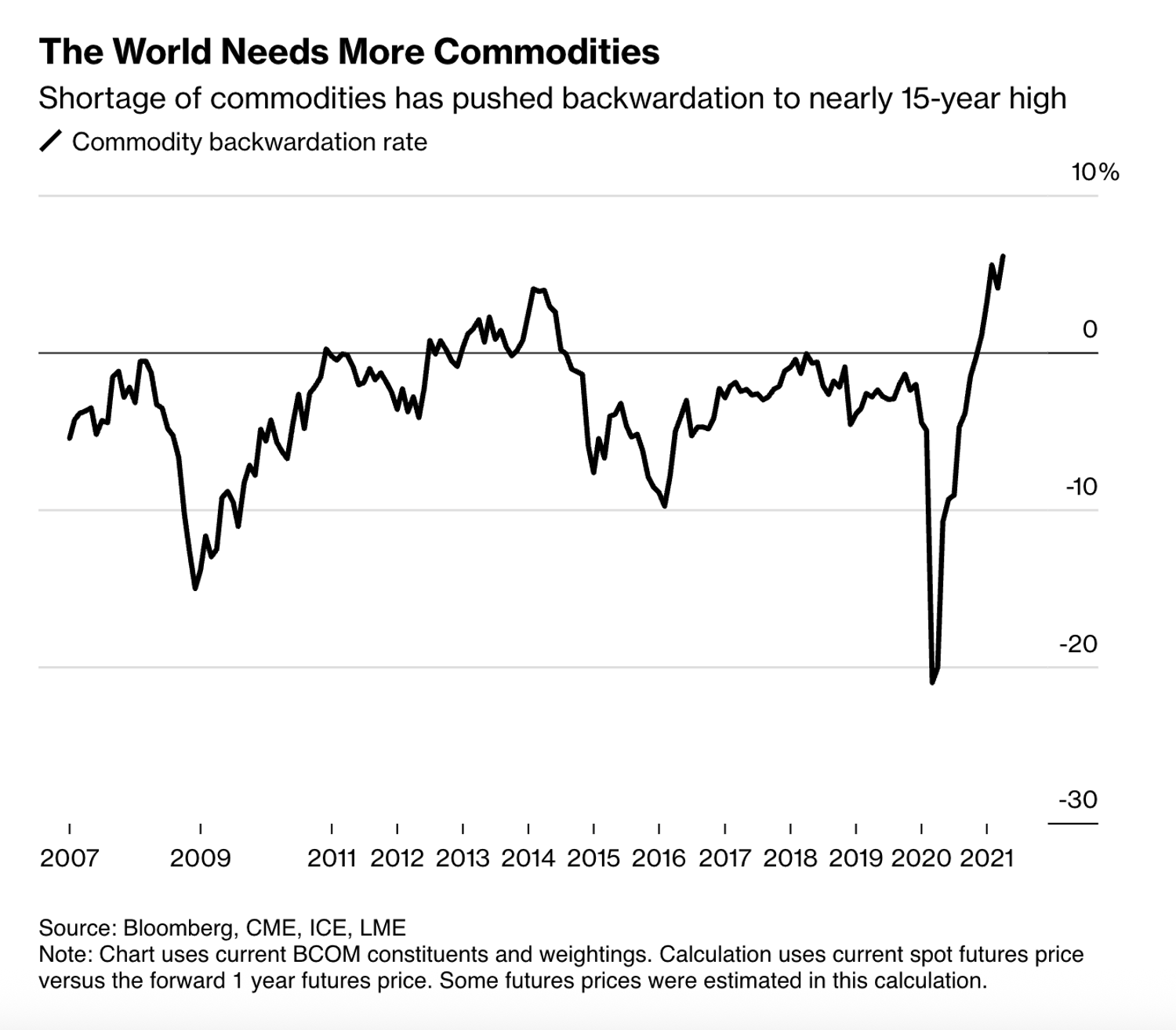 Term Structure Trading: Convenience Yield and Backwardation