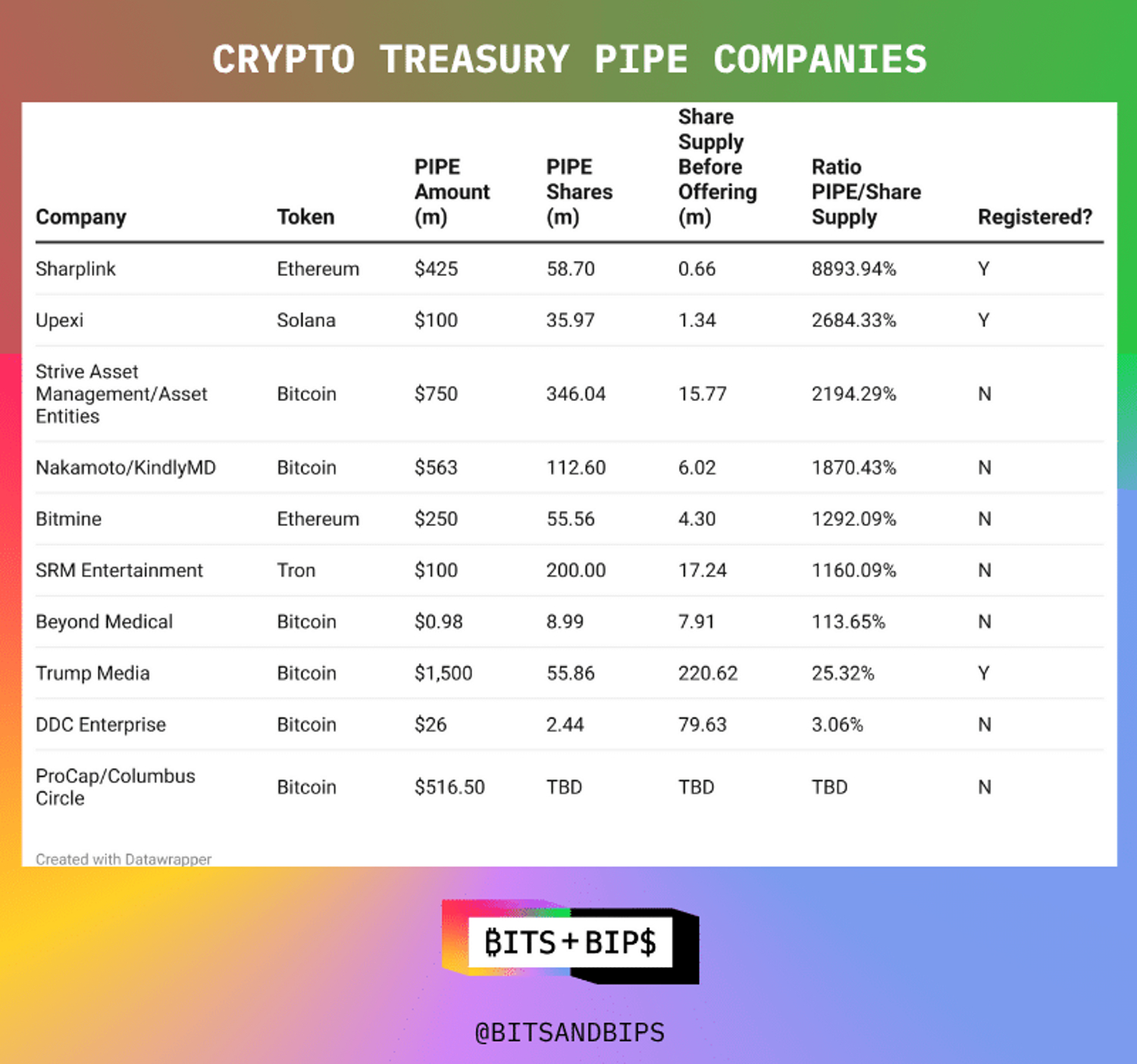 Altcoin Treasuries, PIPE Deals, and Investor Risks
