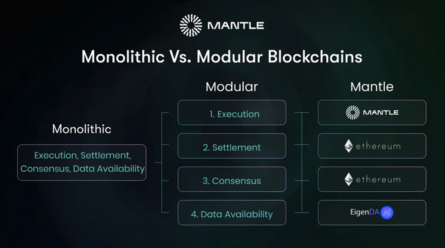 Mantle Network Deep Dive