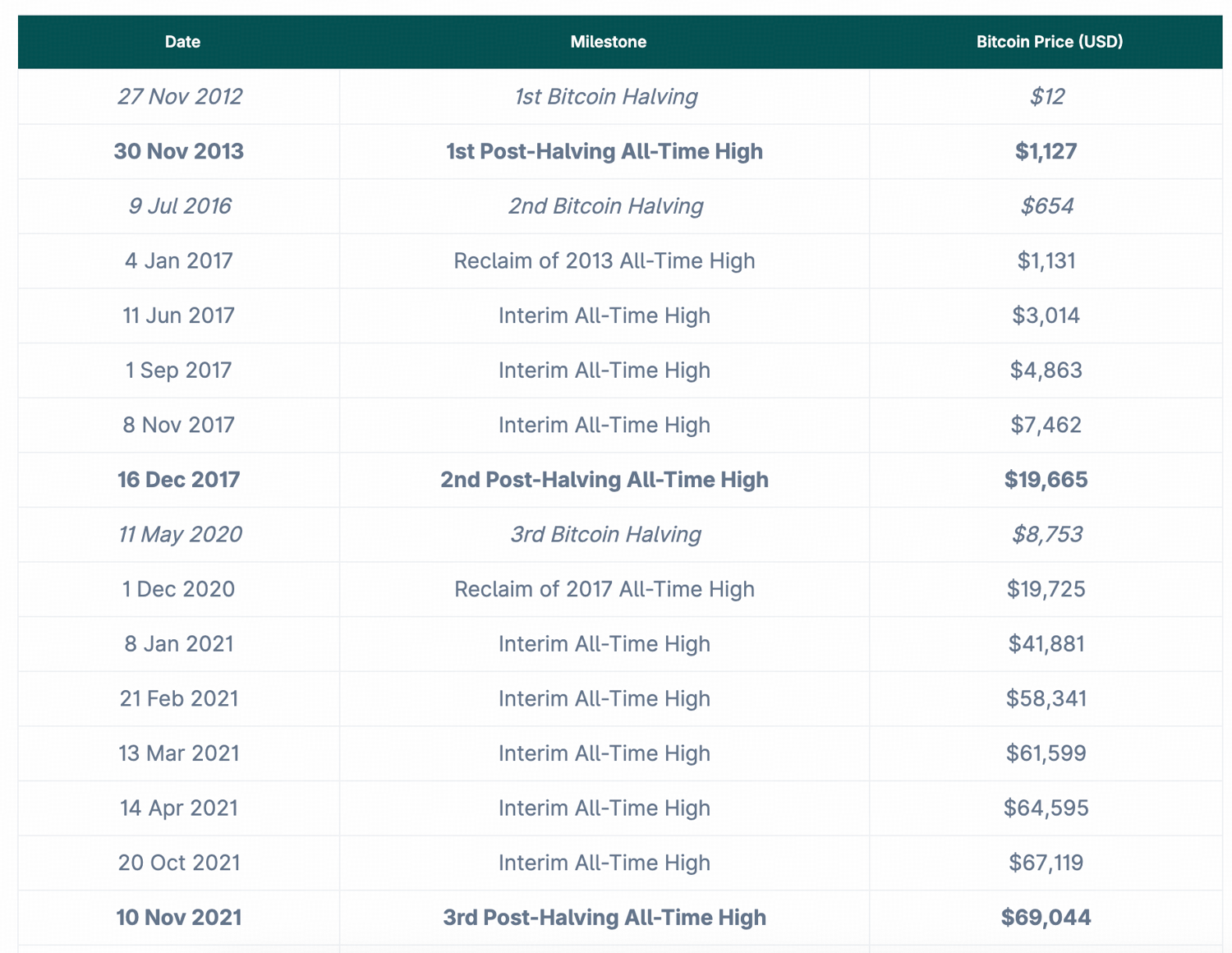 Will BTC Top in Q4 2025?