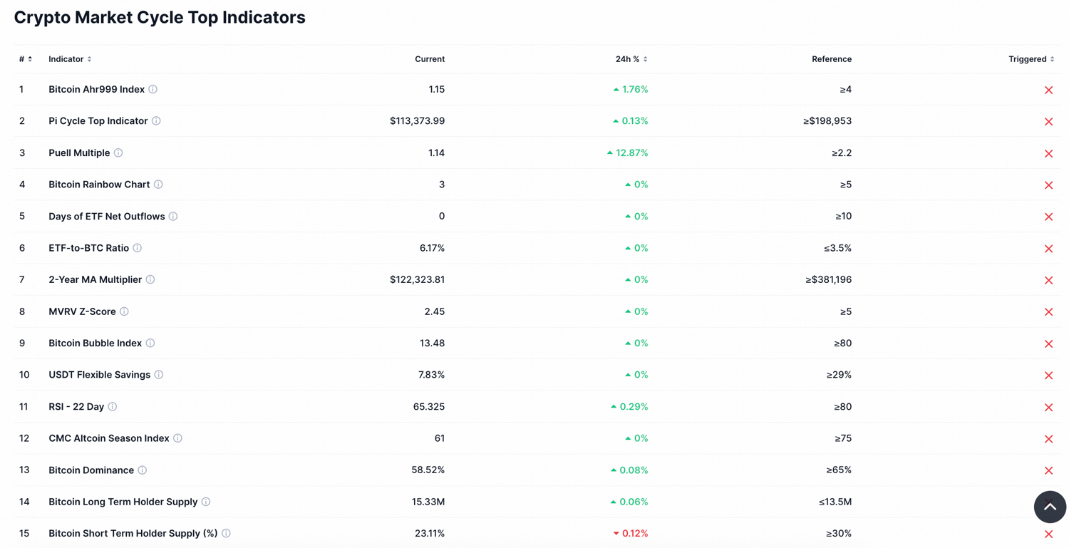 Will BTC Top in Q4 2025?