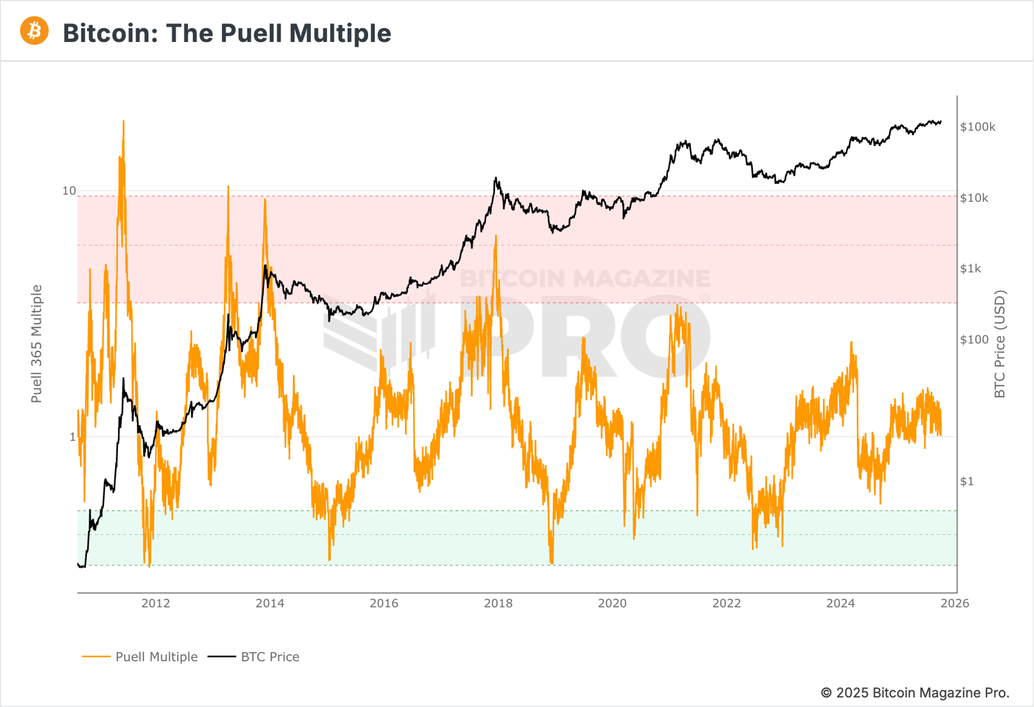 Will BTC Top in Q4 2025?